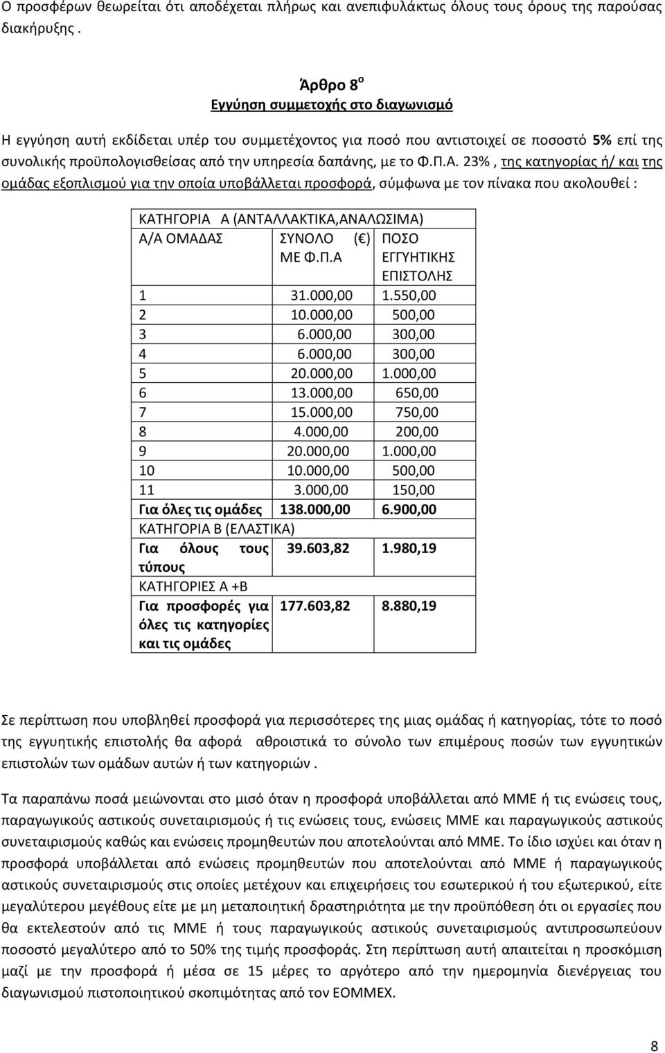 Φ.Π.Α. 23%, τθσ κατθγορίασ ι/ και τθσ ομάδασ εξοπλιςμοφ για τθν οποία υποβάλλεται προςφορά, ςφμφωνα με τον πίνακα που ακολουκεί : ΚΑΣΗΓΟΡΙΑ Α (ΑΝΣΑΛΛΑΚΣΙΚΑ,ΑΝΑΛΩΙΜΑ) Α/Α ΟΜΑΔΑ ΤΝΟΛΟ ( ) ΜΕ Φ.Π.Α ΠΟΟ ΕΓΓΤΗΣΙΚΗ ΕΠΙΣΟΛΗ 1 31.