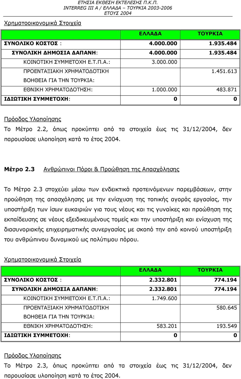 2, όπως προκύπτει από τα στοιχεία έως τις 31/12/2004, δεν παρουσίασε υλοποίηση κατά το έτος 2004. Μέτρο 2.3 Ανθρώπινοι Πόροι & Προώθηση της Απασχόλησης Το Μέτρο 2.