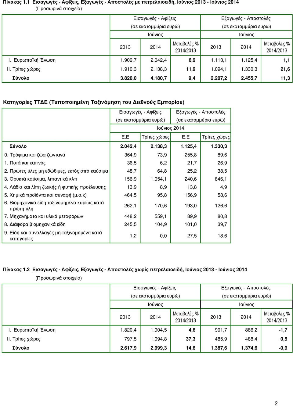 Ποτά και καπνός 36,5 6,2 21,7 26,9 2. Πρώτες ύλες µη εδώδιµες, εκτός από καύσιµα 48,7 64,8 25,2 38,5 3. Ορυκτά καύσιµα, λιπαντικά κλπ 156,9 1.054,1 240,6 846,1 4.