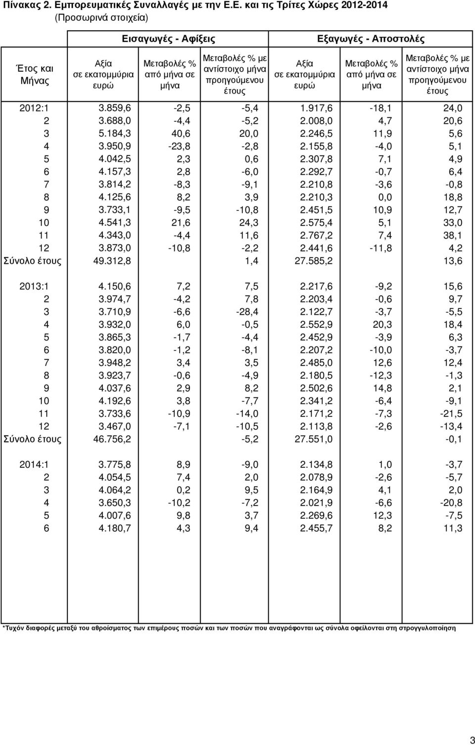 733,1-9,5-10,8 2.451,5 10,9 12,7 10 4.541,3 21,6 24,3 2.575,4 5,1 33,0 11 4.343,0-4,4 11,6 2.767,2 7,4 38,1 12 3.873,0-10,8-2,2 2.441,6-11,8 4,2 Σύνολο 49.312,8 1,4 27.585,2 13,6 2013:1 4.
