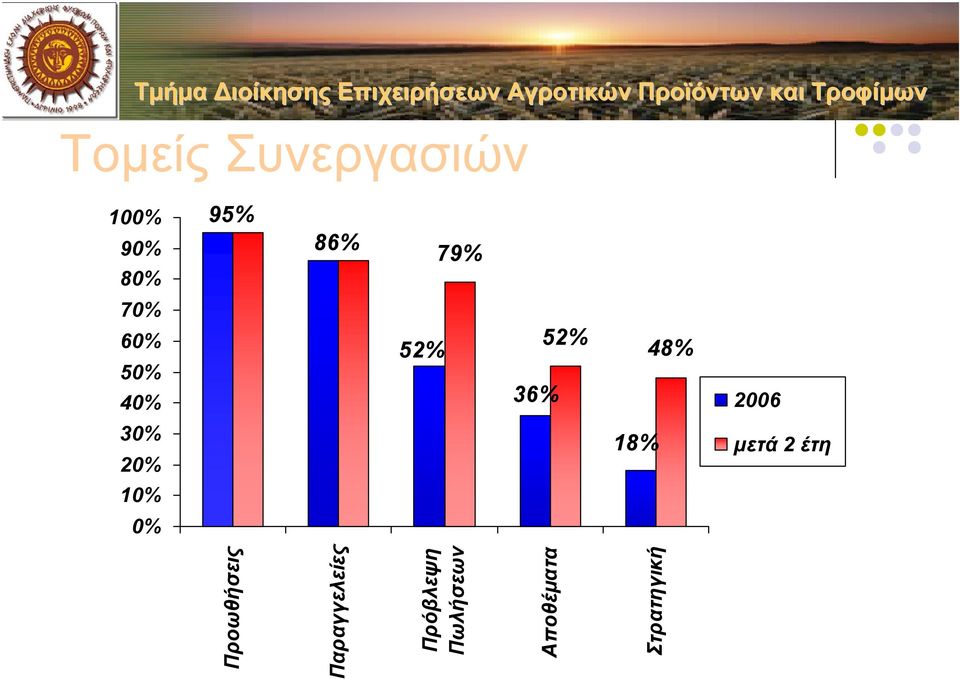 20% 18% µετά 2 έτη 10% 0% Προωθήσεις