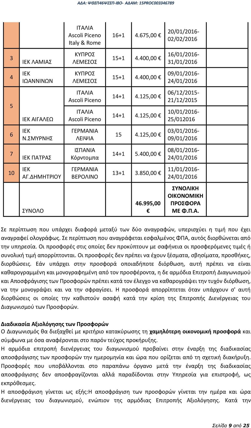 125,00 03/01/2016-09/01/2016 7 ΙΕΚ ΠΑΤΡΑΣ ΙΣΠΑΝΙΑ Κόρντομπα 14+1 5.400,00 08/01/2016-24/01/2016 10 ΙΕΚ ΑΓ.ΔΗΜΗΤΡΙΟΥ ΓΕΡΜΑΝΙΑ ΒΕΡΟΛΙΝΟ 13+1 3.850,00 11/01/2016-24/01/2016 ΣΥΝΟΛΟ 46.