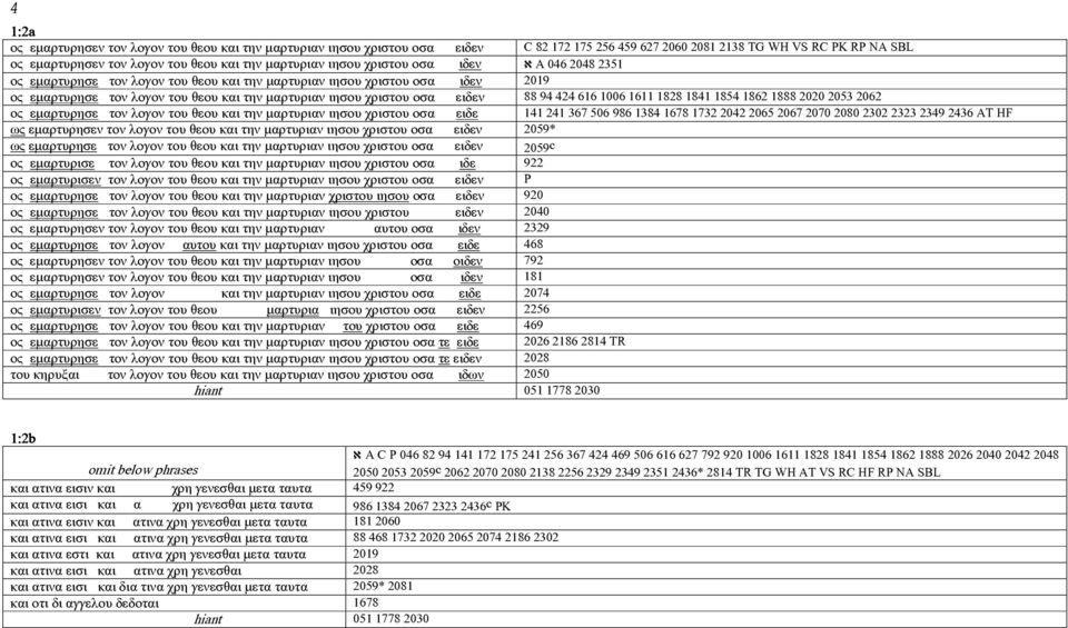 94 424 616 1006 1611 1828 1841 1854 1862 1888 2020 2053 2062 ος εµαρτυρησε τον λογον του θεου και την µαρτυριαν ιησου χριστου οσα ειδε 141 241 367 506 986 1384 1678 1732 2042 2065 2067 2070 2080 2302