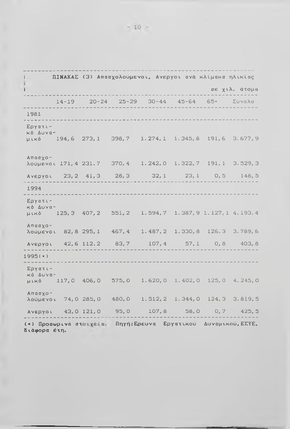 529,3 Α ν ε ρ γ ο ι 2 3,2 41, 3 28, 3 32, 1 23, 1 0, 5 148, 5 1 9 9 4 Ε ρ γ α τ ι κ ό Δ υ ν α μ ι κ ό 1 2 5,3 407, 2 551, 2 1. 5 9 4,7 1.387,9 1. 1 2 7,J. 4.193.