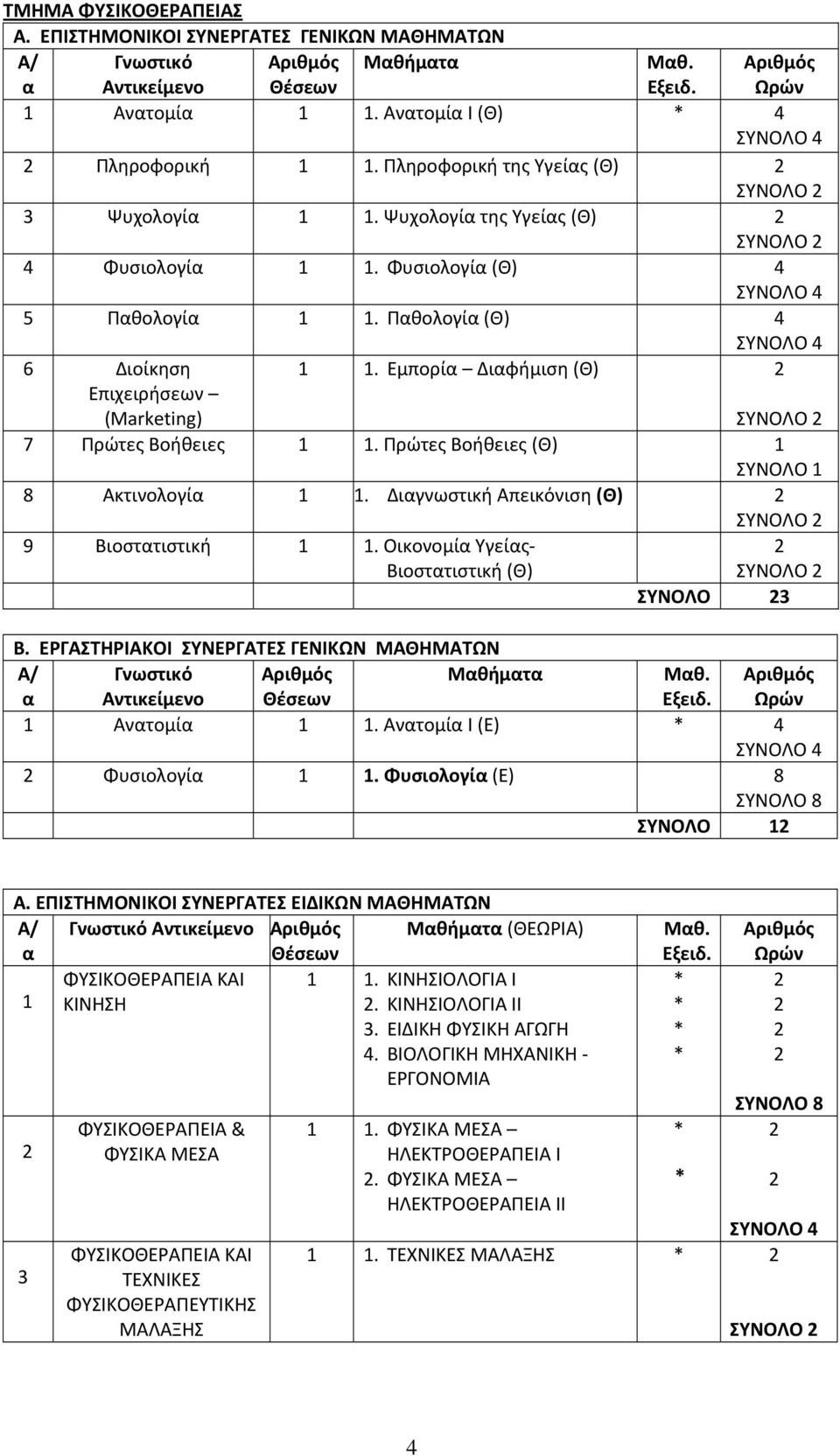 Εμπορία Διαφήμιση (Θ) ΣΥΝΟΛΟ 7 Πρώτες Βοήθειες. Πρώτες Βοήθειες (Θ) ΣΥΝΟΛΟ Ακτινολογία. Διαγνωστική Απεικόνιση (Θ) ΣΥΝΟΛΟ 9 Βιοστατιστική. Οικονομία Υγείας Βιοστατιστική (Θ) ΣΥΝΟΛΟ ΣΥΝΟΛΟ Β.