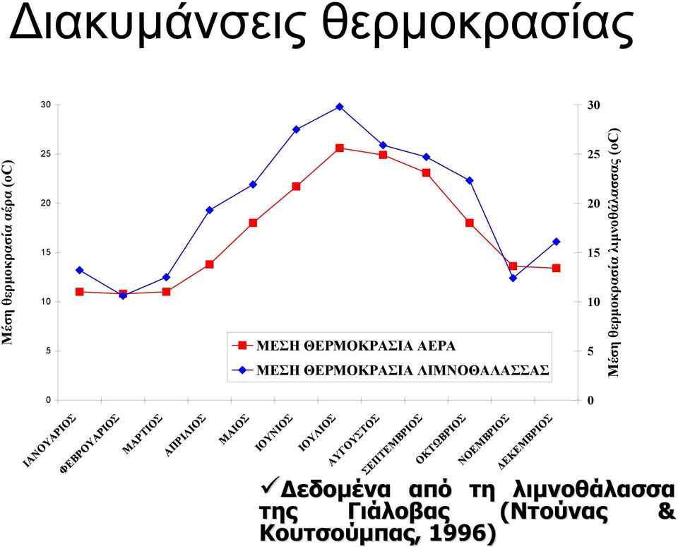 ΙΟΥΛΙΟΣ ΑΥΓΟΥΣΤΟΣ ΣΕΠΤΕΜΒΡΙΟΣ ΟΚΤΩΒΡΙΟΣ ΝΟΕΜΒΡΙΟΣ ΕΚΕΜΒΡΙΟΣ Μέση θερµοκρασία αέρα (οc)