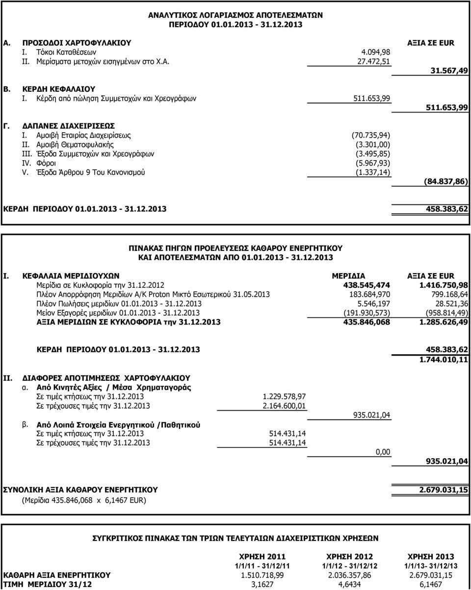 Έξοδα Συμμετοχών και Χρεογράφων (3.495,85) IV. Φόροι (5.967,93) V. Έξοδα Άρθρου 9 Του Κανονισμού (1.337,14) 511.653,99 (84.837,86) ΚΕΡΔΗ ΠΕΡΙΟΔΟΥ 01.01.2013-31.12.2013 458.