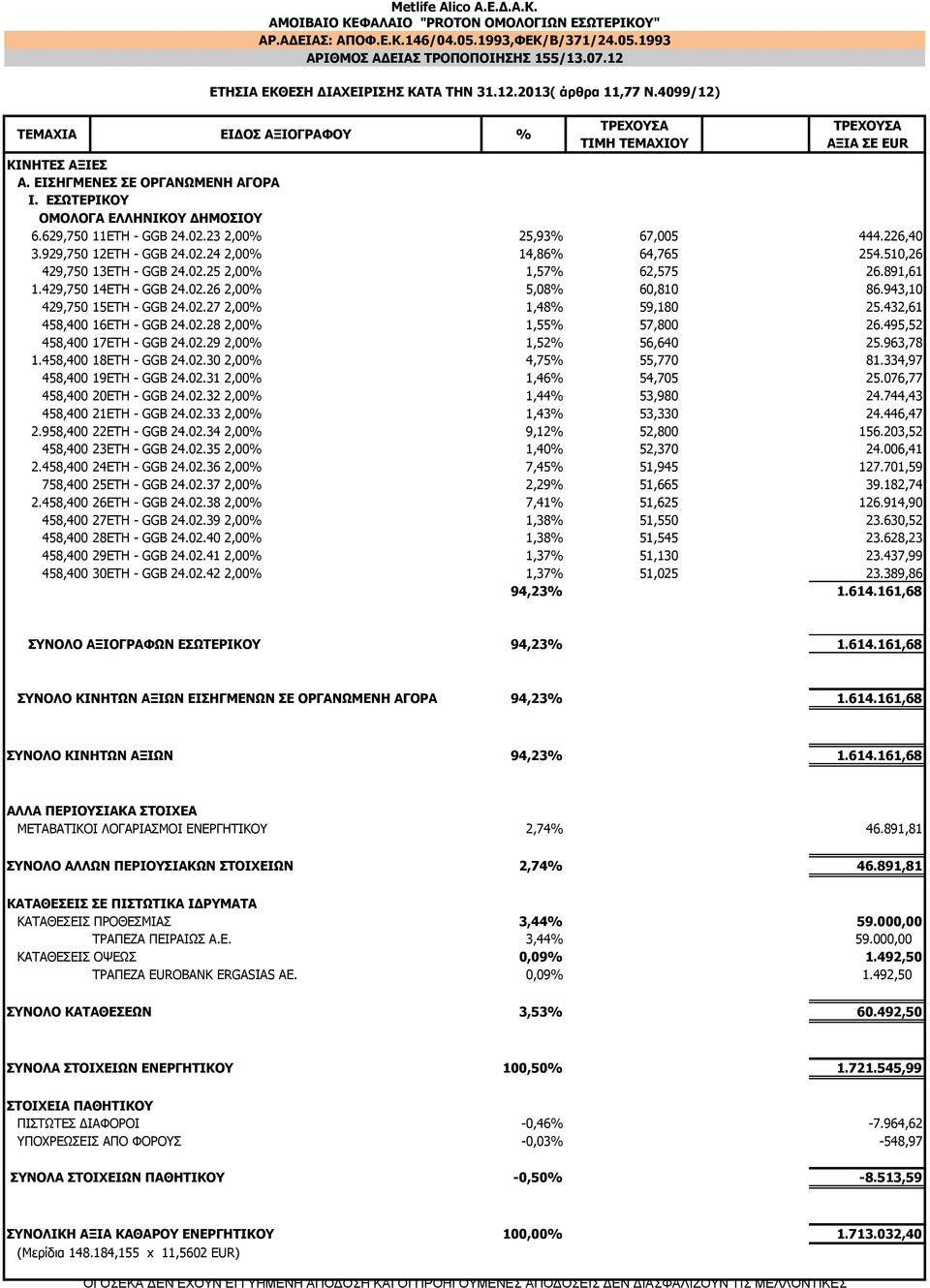 EΣΩΤΕΡΙΚΟΥ ΟΜΟΛΟΓΑ ΕΛΛΗΝΙΚΟΥ ΔΗΜΟΣΙΟΥ 6.629,750 11ΕΤΗ - GGB 24.02.23 2,00% 25,93% 67,005 444.226,40 3.929,750 12ΕΤΗ - GGB 24.02.24 2,00% 14,86% 64,765 254.510,26 429,750 13ΕΤΗ - GGB 24.02.25 2,00% 1,57% 62,575 26.