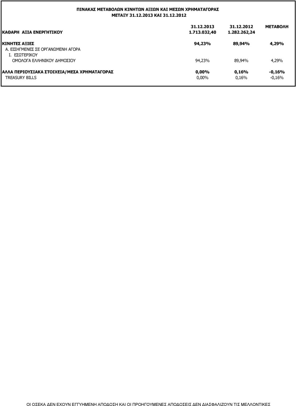 EΣΩΤΕΡΙΚΟΥ ΟΜΟΛΟΓΑ ΕΛΛΗΝΙΚΟΥ ΔΗΜΟΣΙΟΥ 94,23% 89,94% 4,29% ΑΛΛΑ ΠΕΡΙΟΥΣΙΑΚΑ ΣΤΟΙΧΕΙΑ/ΜΕΣΑ ΧΡΗΜΑΤΑΓΟΡΑΣ 0,00% 0,16% -0,16%