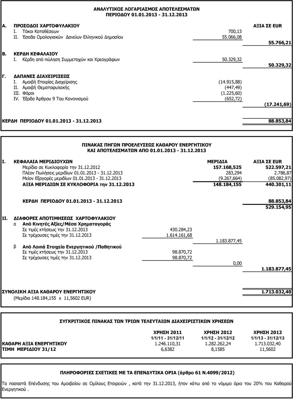 225,60) ΙV. Έξοδα Άρθρου 9 Του Κανονισμού (652,72) 50.329,32 (17.241,69) ΚΕΡΔΗ ΠΕΡΙΟΔΟΥ 01.01.2013-31.12.2013 88.853,84 ΠΙΝΑΚΑΣ ΠΗΓΩΝ ΠΡΟΕΛΕΥΣΕΩΣ ΚΑΘΑΡΟΥ ΕΝΕΡΓΗΤΙΚΟΥ ΚΑΙ ΑΠΟΤΕΛΕΣΜΑΤΩΝ ΑΠΟ 01.01.2013-31.12.2013 I.
