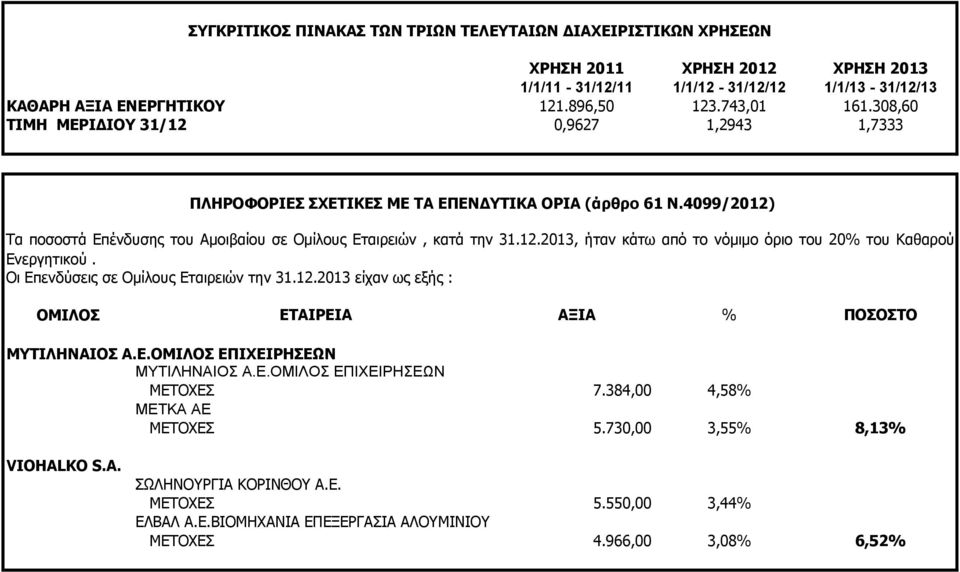 Οι Επενδύσεις σε Ομίλους Εταιρειών την 31.12.2013 είχαν ως εξής : ΟΜΙΛΟΣ ΕΤΑΙΡΕΙΑ ΑΞΙΑ % ΠΟΣΟΣΤΟ ΜΥΤΙΛΗΝΑΙΟΣ Α.Ε.ΟΜΙΛΟΣ ΕΠΙΧΕΙΡΗΣΕΩΝ ΜΥΤΙΛΗΝΑΙΟΣ Α.Ε.ΟΜΙΛΟΣ ΕΠΙΧΕΙΡΗΣΕΩΝ ΜΕΤΟΧΕΣ 7.