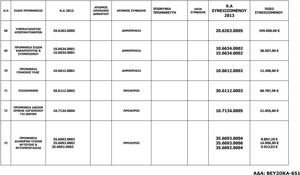 0001 ΔΗΜΟΠΡΑΣΙΑ 10.6612.0002 12.00,00 71 ΕΞΟΙΚΟΝΟΜΩ 0.6112.000 ΠΡΟΧΕΙΡΟΣ 0.6112.000 68.787,96 72 ΑΔΕΙΩΝ ΧΡΗΣΗΣ ΛΟΓΙΣΜΙΚΟΥ ΓΙΑ SERVER 10.