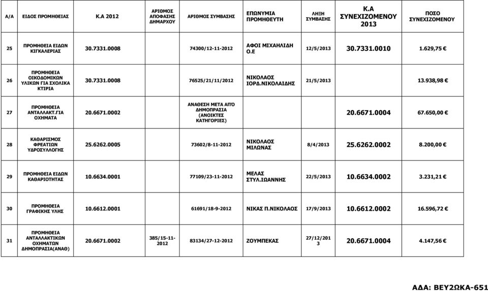 0005 7602/8-11-2012 ΝΙΚΟΛΑΟΣ ΜΙΛΩΝΑΣ 8/4/201 25.6262.0002 8.200,00 29 ΕΙΔΩΝ ΚΑΘΑΡΙΟΤΗΤΑΣ 10.664.0001 77109/2-11-2012 ΜΕΛΑΣ ΣΤΥΛ.ΙΩΑΝΝΗΣ 22/5/201 10.664.0002.21,21 0 ΓΡΑΦΙΚΗΣ ΥΛΗΣ 10.6612.