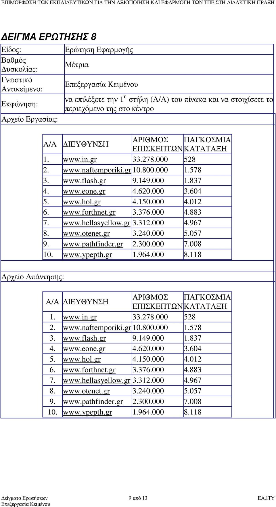 gr 3.312.000 4.967 8. www.otenet.gr 3.240.000 5.057 9. www.pathfinder.gr 2.300.000 7.008 10. www.ypepth.gr 1.964.000 8.118 A/A ΙΕΥΘΥΝΣΗ ΑΡΙΘΜΟΣ ΠΑΓΚΟΣΜΙΑ ΕΠΙΣΚΕΠΤΩΝ ΚΑΤΑΤΑΞΗ 1. www.gr 3.312.000 4.967 8. www.otenet.gr 3.240.000 5.057 9. www.pathfinder.gr 2.300.000 7.008 10. www.ypepth.gr 1.964.000 8.118 είγµατα Ερωτήσεων 9 από 13 ΕΑ.