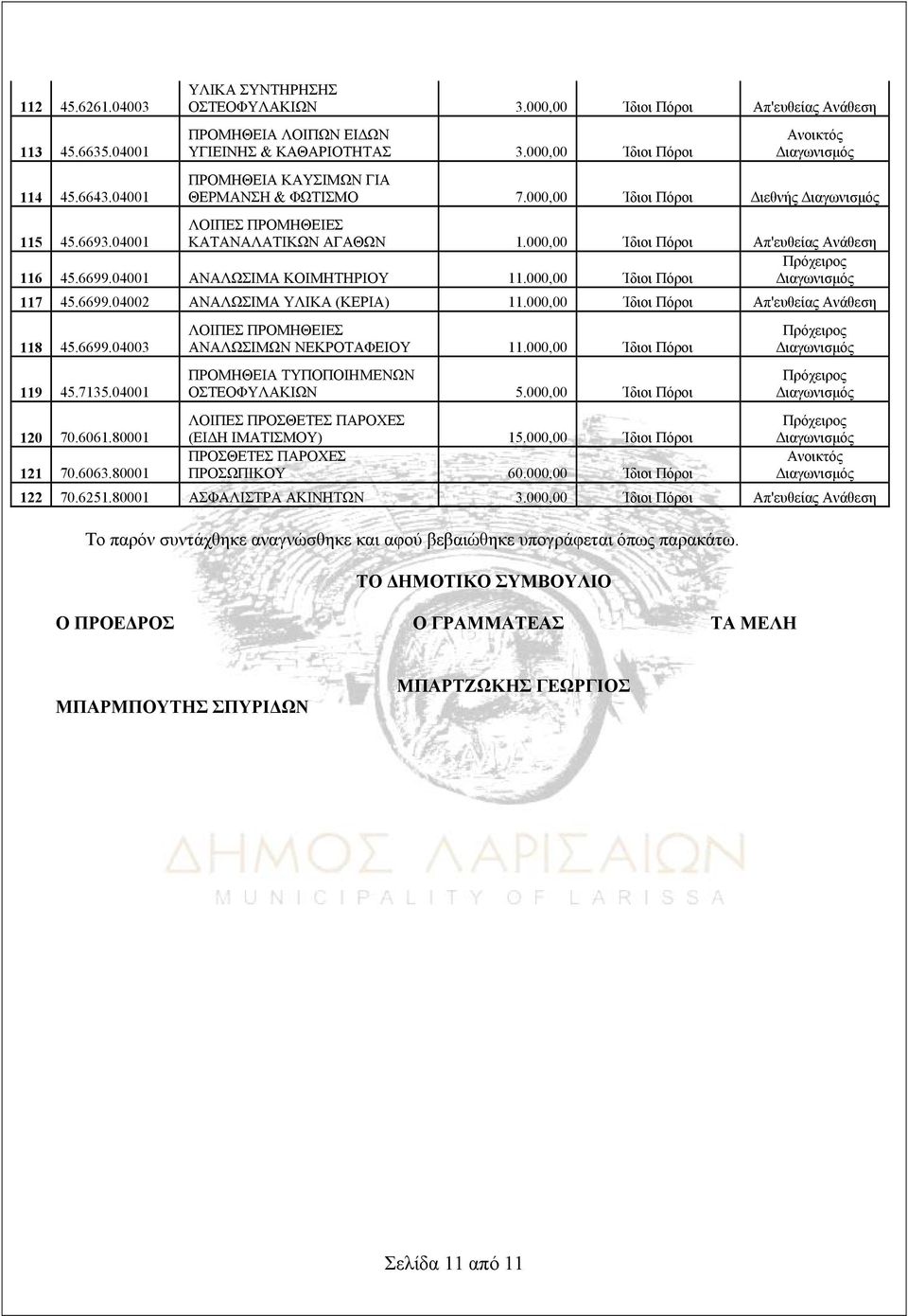 04001 ΑΝΑΛΩΣΙΜΑ ΚΟΙΜΗΤΗΡΙΟΥ 11.000,00 Ίδιοι Πόροι 117 45.6699.04002 ΑΝΑΛΩΣΙΜΑ ΥΛΙΚΑ (ΚΕΡΙΑ) 11.000,00 Ίδιοι Πόροι Απ'ευθείας Ανάθεση 118 45.6699.04003 119 45.7135.04001 120 70.6061.80001 121 70.6063.