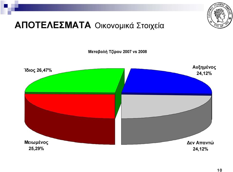 vs 2008 Ίδιος 26,47% Αυξημένος