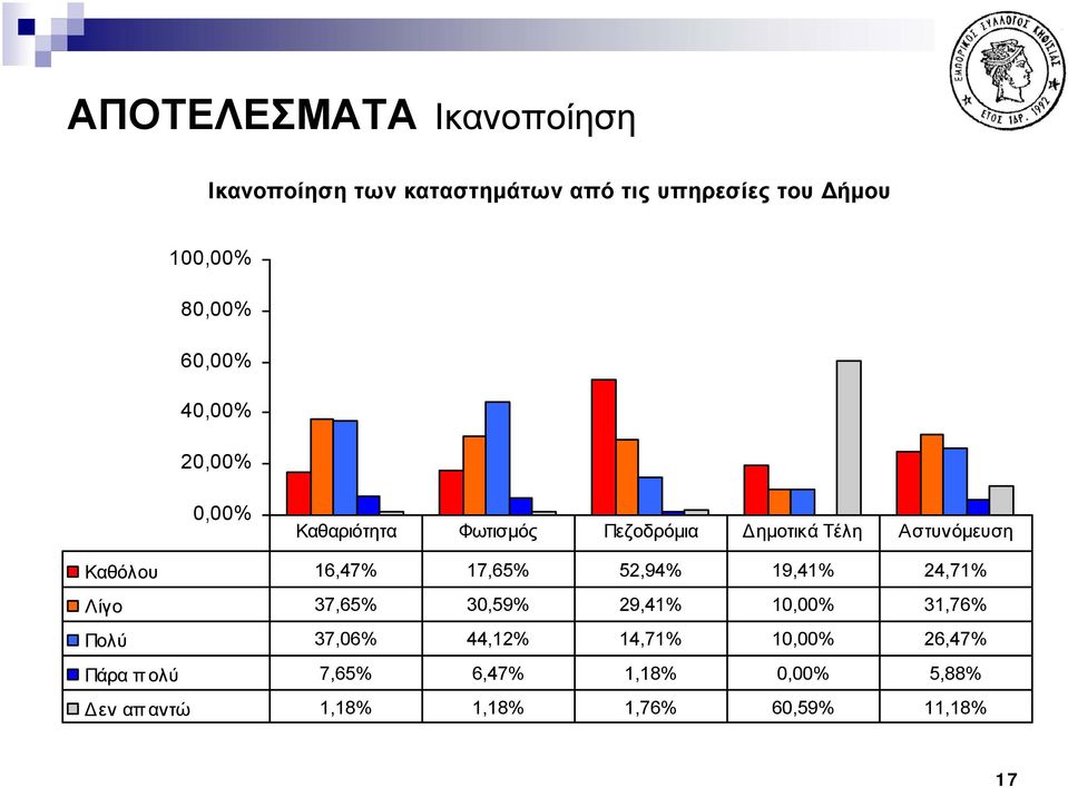 16,47% 17,65% 52,94% 19,41% 24,71% Λίγο 37,65% 30,59% 29,41% 10,00% 31,76% Πολύ 37,06% 44,12%