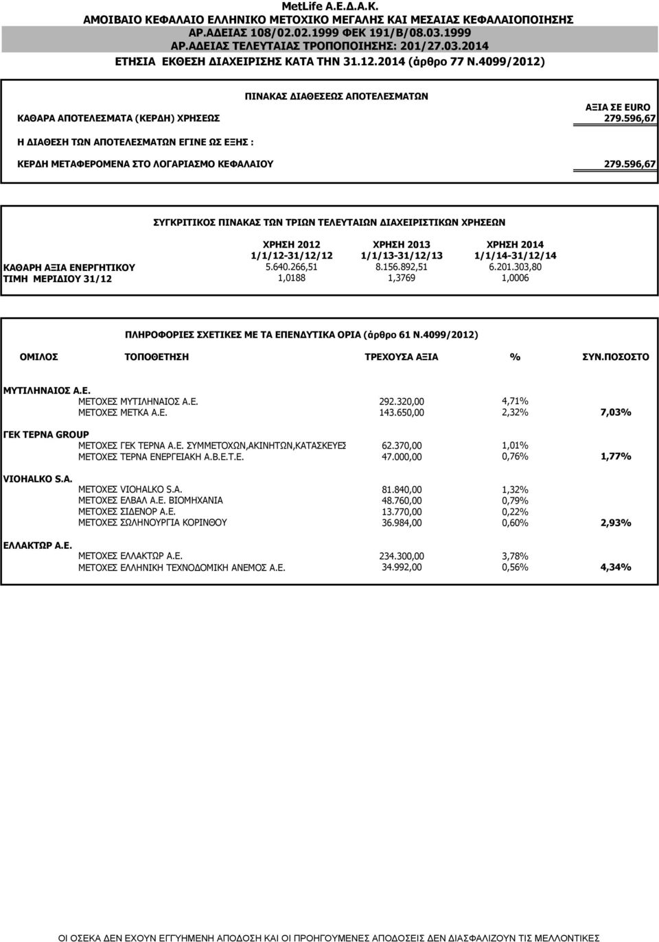 596,67 ΣΥΓΚΡΙΤΙΚΟΣ ΠΙΝΑΚΑΣ ΤΩΝ ΤΡΙΩΝ ΤΕΛΕΥΤΑΙΩΝ ΔΙΑΧΕΙΡΙΣΤΙΚΩΝ ΧΡΗΣΕΩΝ ΧΡΗΣΗ 2012 ΧΡΗΣΗ 2013 ΧΡΗΣΗ 2014 1/1/12-31/12/12 1/1/13-31/12/13 1/1/14-31/12/14 ΚΑΘΑΡΗ ΑΞΙΑ ΕΝΕΡΓΗΤΙΚΟΥ 5.640.266,51 8.156.