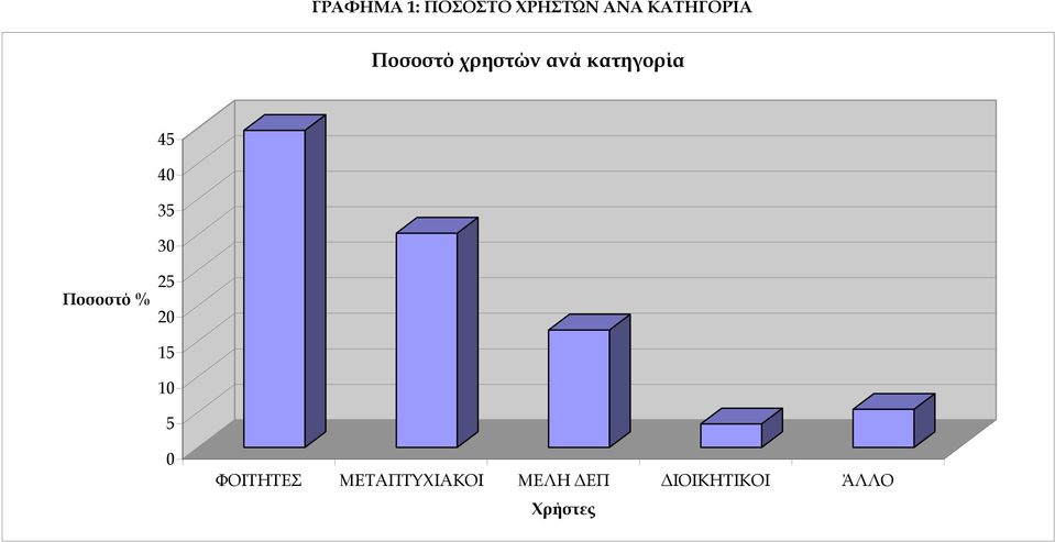 30 Ποσοστό % 25 20 15 10 5 0 ΦΟΙΤΗΤΕΣ