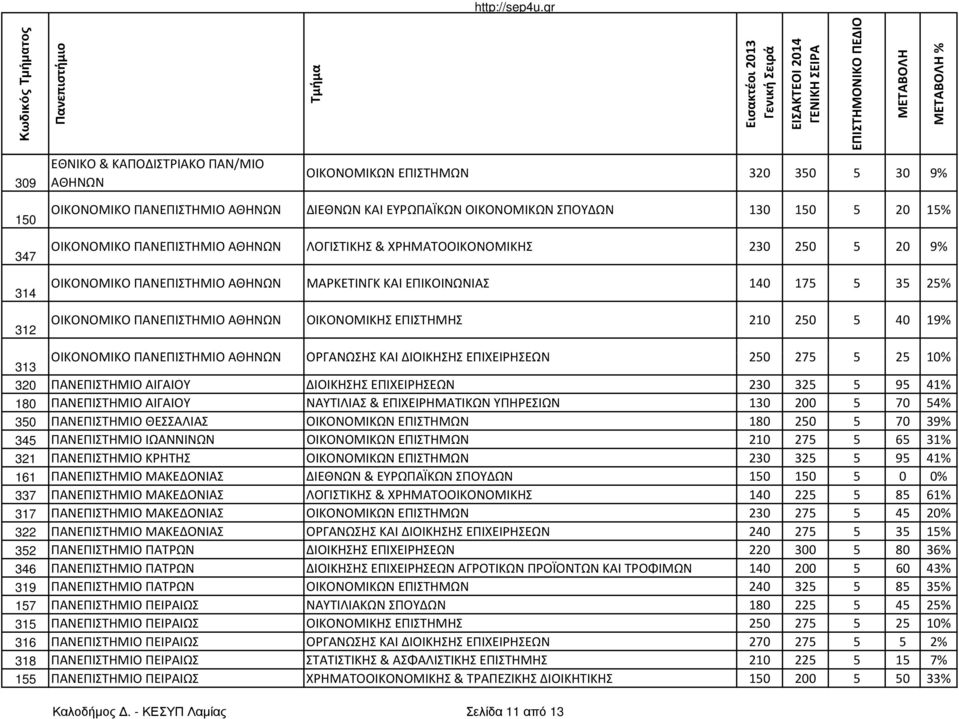 ΕΠΙΧΕΙΡΗΣΕΩΝ 250 275 5 25 10% 320 ΠΑΝΕΠΙΣΤΗΜΙΟ ΑΙΓΑΙΟΥ ΔΙΟΙΚΗΣΗΣ ΕΠΙΧΕΙΡΗΣΕΩΝ 230 325 5 95 41% 180 ΠΑΝΕΠΙΣΤΗΜΙΟ ΑΙΓΑΙΟΥ ΝΑΥΤΙΛΙΑΣ & ΕΠΙΧΕΙΡΗΜΑΤΙΚΩΝ ΥΠΗΡΕΣΙΩΝ 130 200 5 70 54% 350 ΠΑΝΕΠΙΣΤΗΜΙΟ