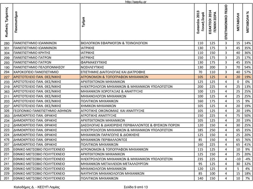 ΚΑΙ ΔΙΑΤΡΟΦΗΣ 70 110 3 40 57% 227 ΑΡΙΣΤΟΤΕΛΕΙΟ ΠΑΝ. ΘΕΣ/ΝΙΚΗΣ ΑΓΡΟΝΟΜΩΝ & ΤΟΠΟΓΡΑΦΩΝ ΜΗΧΑΝΙΚΩΝ 105 125 4 20 19% 233 ΑΡΙΣΤΟΤΕΛΕΙΟ ΠΑΝ.