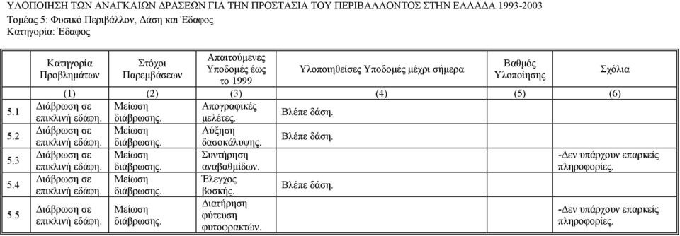 Μείωση Απογραφικές επικλινή εδάφη. διάβρωσης. µελέτες. Βλέπε δάση. ιάβρωση σε Μείωση επικλινή εδάφη. διάβρωσης. δασοκάλυψης. Βλέπε δάση. ιάβρωση σε Μείωση Συντήρηση επικλινή εδάφη.