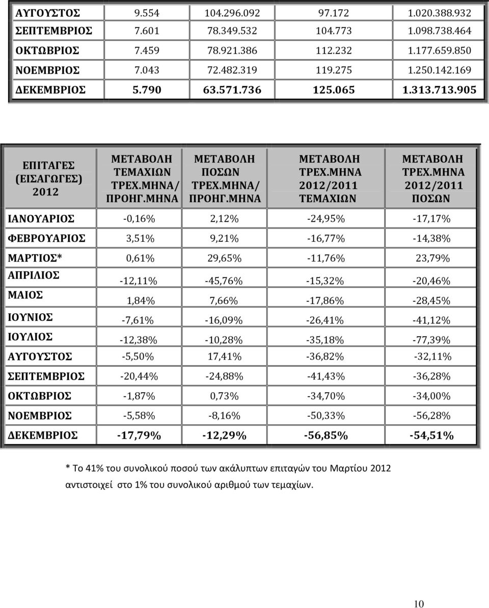 ΜΗΝΑ 2012/2011 ΠΟΣΩΝ ΙΑΝΟΥΑΡΙΟΣ 0,16% 2,12% 24,95% 17,17% ΦΕΒΡΟΥΑΡΙΟΣ 3,51% 9,21% 16,77% 14,38% ΜΑΡΤΙΟΣ* 0,61% 29,65% 11,76% 23,79% ΑΠΡΙΛΙΟΣ 12,11% 45,76% 15,32% 20,46% ΜΑΙΟΣ 1,84% 7,66% 17,86%