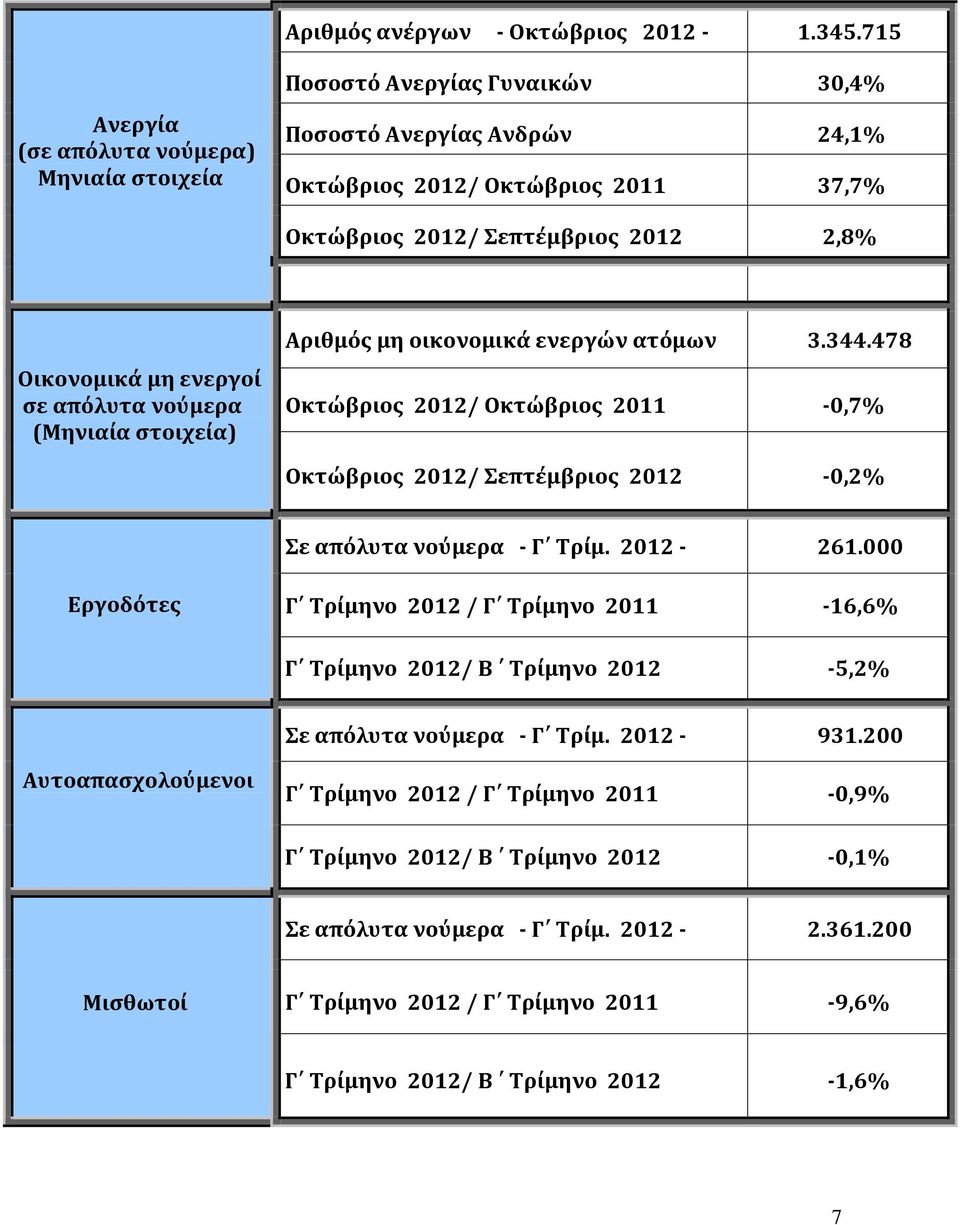 Οικονομικά μη ενεργοί σε απόλυτα νούμερα (Μηνιαία στοιχεία) Αριθμός μη οικονομικά ενεργών ατόμων 3.344.