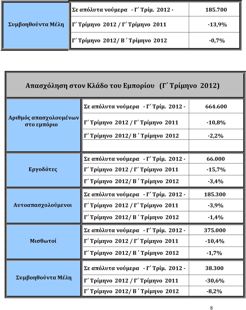 600 Αριθμός απασχολουμένων στο εμπόριο Γ Τρίμηνο 2012 / Γ Τρίμηνο 2011 10,8% Γ Τρίμηνο 2012/ Β Τρίμηνο 2012 2,2% Σε απόλυτα νούμερα Γ Τρίμ. 2012 66.