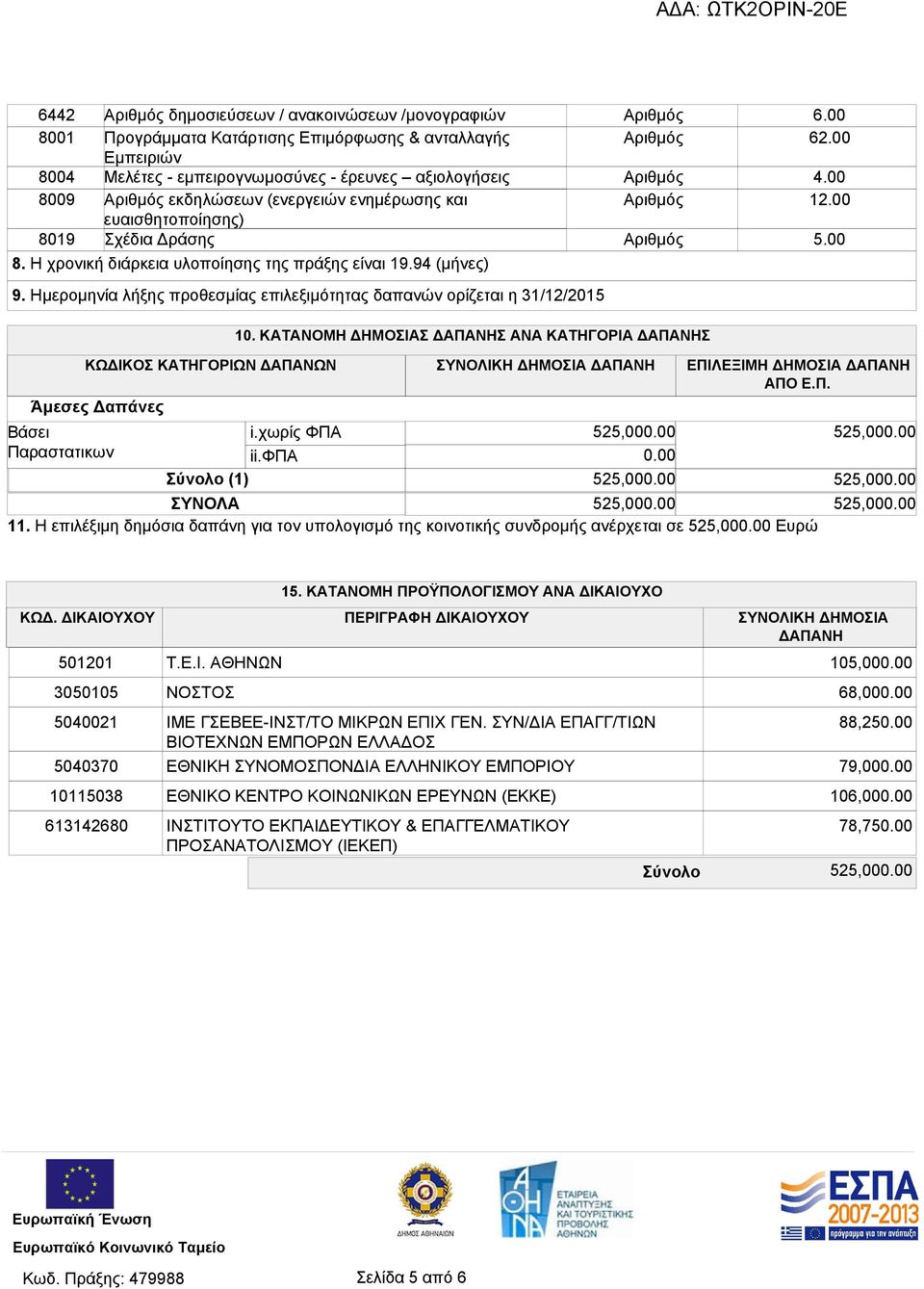 00 12.00 5.00 10. ΚΑΤΑΝΟΜΗ ΔΗΜΟΣΙΑΣ ΔΑΠΑΝΗΣ ΑΝΑ ΚΑΤΗΓΟΡΙΑ ΔΑΠΑΝΗΣ ΚΩΔΙΚΟΣ ΚΑΤΗΓΟΡΙΩΝ ΔΑΠΑΝΩΝ ΣΥΝΟΛΙΚΗ ΔΗΜΟΣΙΑ ΔΑΠΑΝΗ ΕΠΙΛΕΞΙΜΗ ΔΗΜΟΣΙΑ ΔΑΠΑΝΗ ΑΠΟ Ε.Π. Άμεσες Δαπάνες Βάσει Παραστατικων i.χωρίς ΦΠΑ ii.