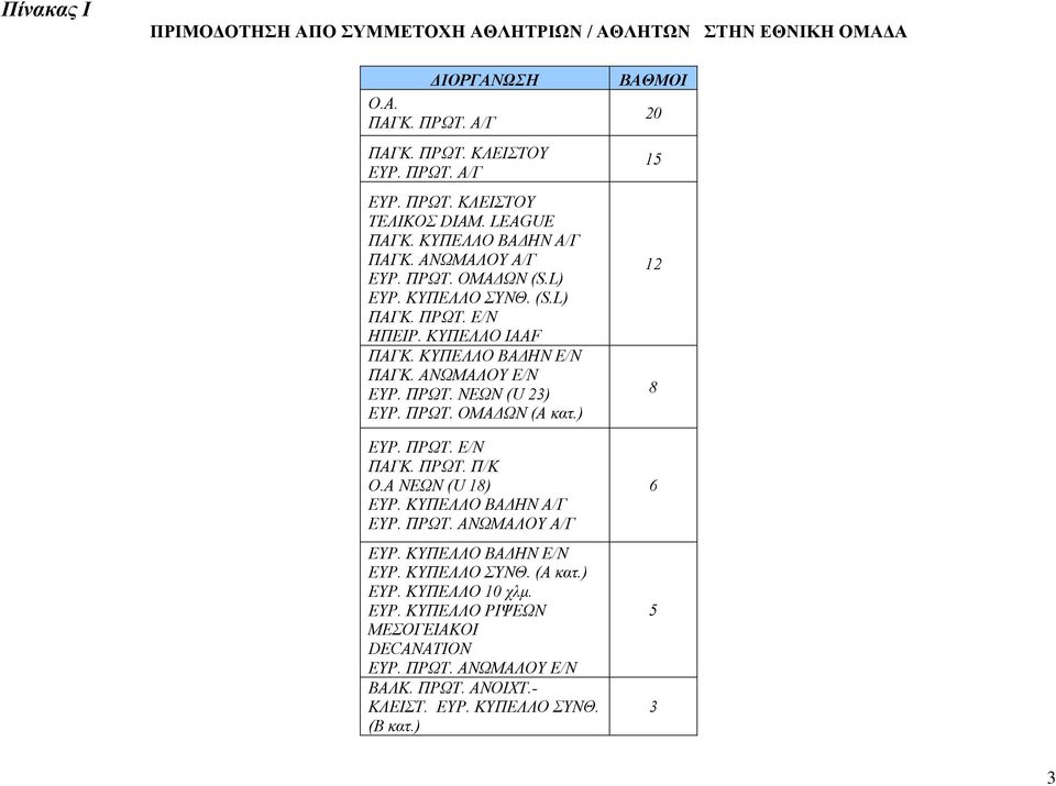ΠΡΩΤ. ΝΕΩΝ (U 23) ΕΥΡ. ΠΡΩΤ. ΟΜΑΔΩΝ (Α κατ.) ΕΥΡ. ΠΡΩΤ. ΠΑΓΚ. ΠΡΩΤ. Π/Κ Ο.Α ΝΕΩΝ (U 18) ΕΥΡ. ΚΥΠΕΛΛΟ ΒΑΔΗΝ Α/Γ ΕΥΡ. ΠΡΩΤ. ΑΝΩΜΑΛΟΥ Α/Γ ΕΥΡ. ΚΥΠΕΛΛΟ ΒΑΔΗΝ ΕΥΡ. ΚΥΠΕΛΛΟ ΣΥΝΘ.