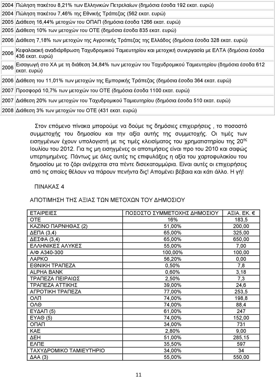 ευρώ) 2006 Διάθεση 7,18% των μετοχών της Αγροτικής Τράπεζας της Ελλάδος (δημόσια έσοδα 328 εκατ.