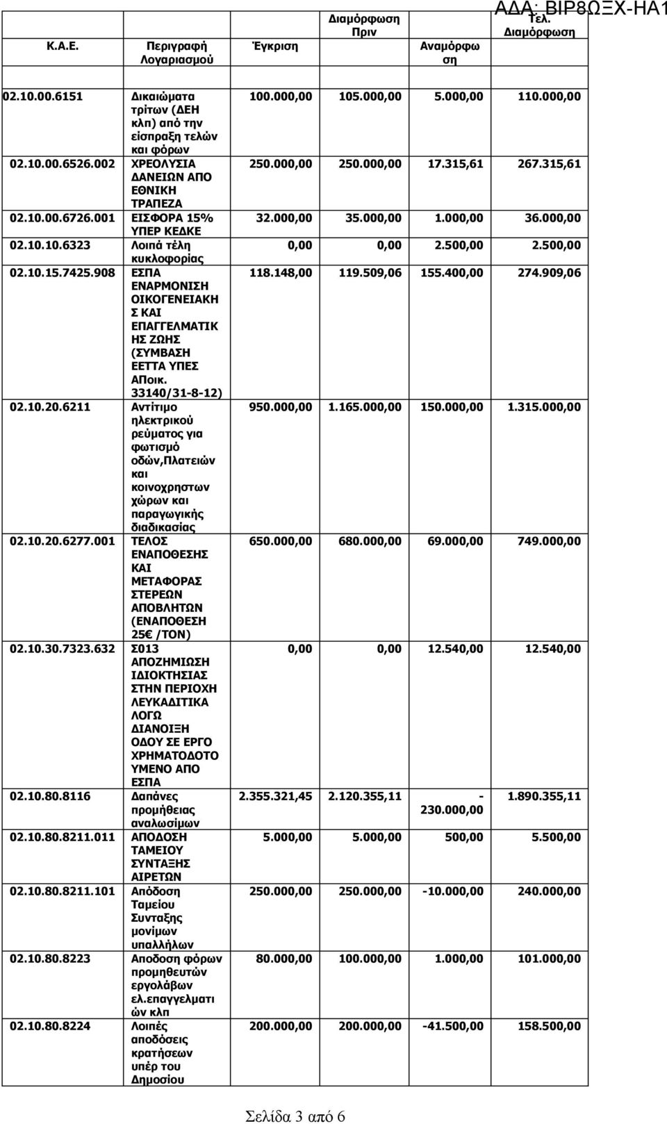 6211 Αντίτιμο ηλεκτρικού ρεύματος για φωτισμό οδών,πλατειών και κοινοχρηστων χώρων και παραγωγικής διαδικασίας 02.10.20.6277.