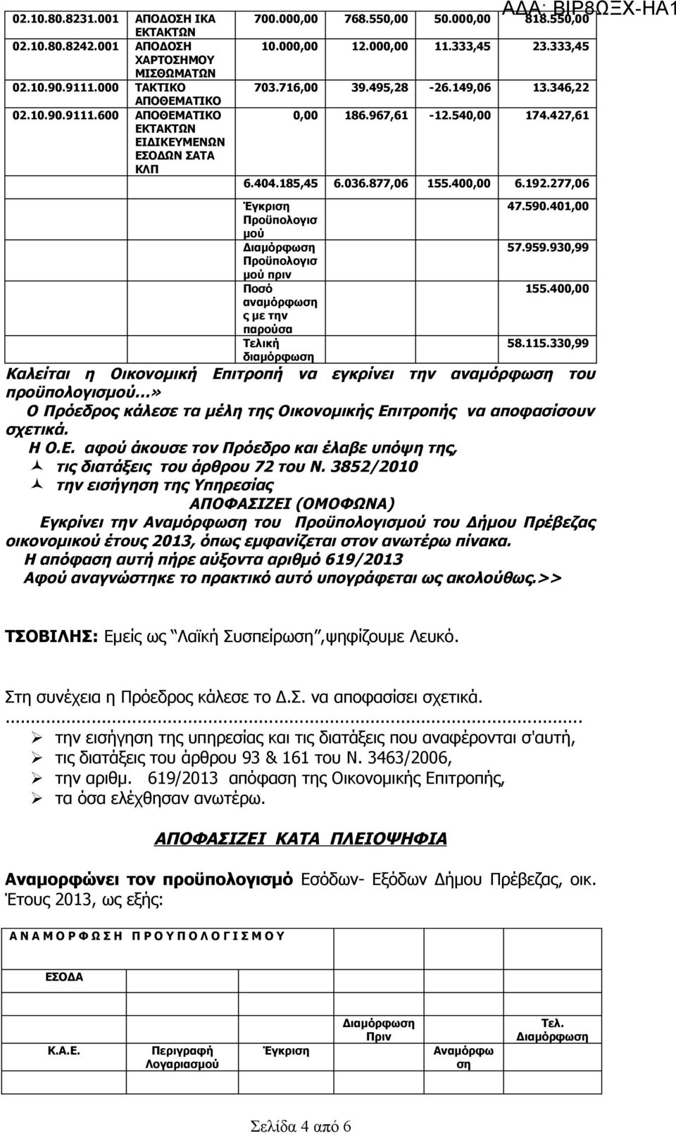 277,06 αναμόρφω ς με την διαμόρφω Καλείται η Οικονομική Επιτροπή να εγκρίνει την αναμόρφω του προϋπολογισ» Ο Πρόεδρος κάλεσε τα μέλη της Οικονομικής Επιτροπής να αποφασίσουν σχετικά. Η Ο.Ε. αφού άκουσε τον Πρόεδρο και έλαβε υπόψη της, τις διατάξεις του άρθρου 72 του Ν.