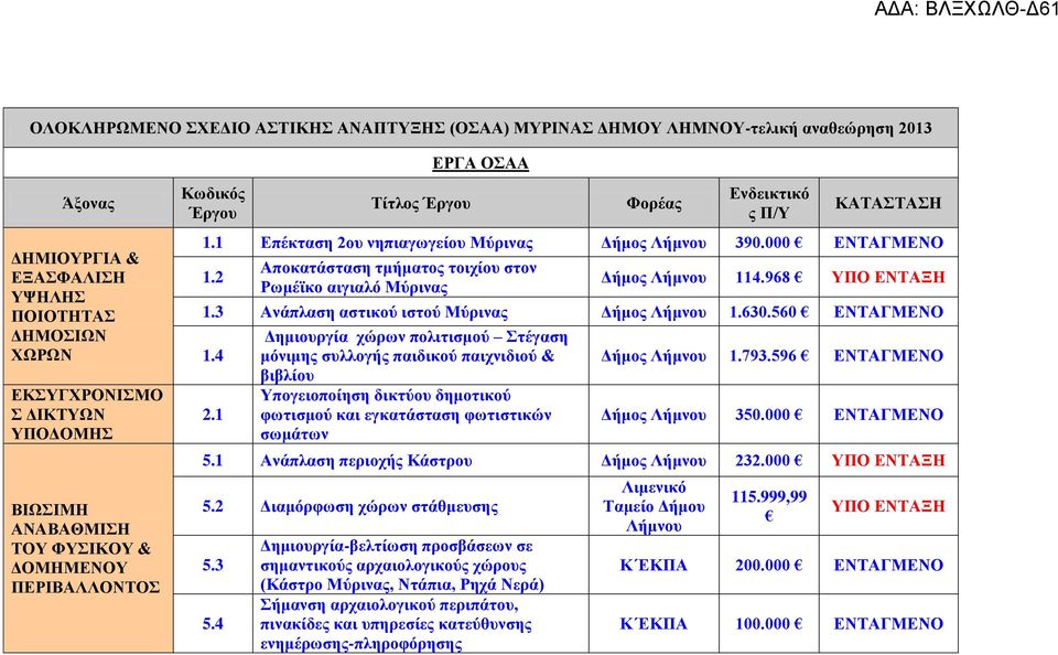 2 Αποκατάσταση τμήματος τοιχίου στον Ρωμέϊκο αιγιαλό Μύρινας Δήμος Λήμνου 114.968 ΥΠΟ ΕΝΤΑΞΗ 1.3 Ανάπλαση αστικού ιστού Μύρινας Δήμος Λήμνου 1.630.560 ΕΝΤΑΓΜΕΝΟ 1.4 2.