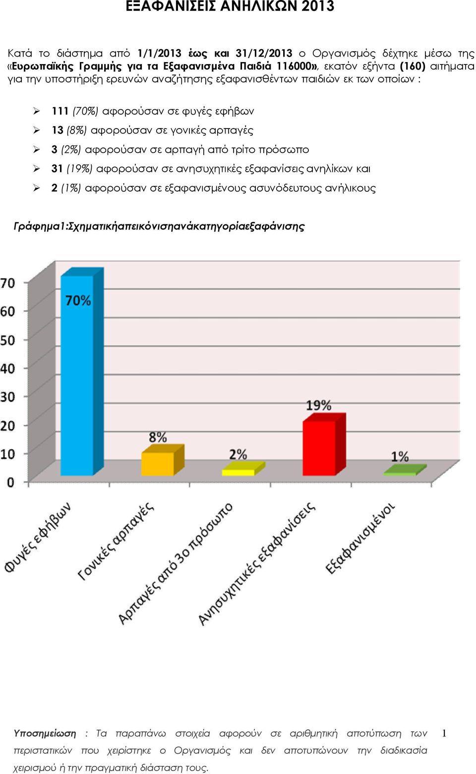 (70%) αφορούσαν σε φυγές εφήβων 13 (8%) αφορούσαν σε γονικές αρπαγές 3 (2%) αφορούσαν σε αρπαγή από τρίτο πρόσωπο 31 (19%) αφορούσαν σε