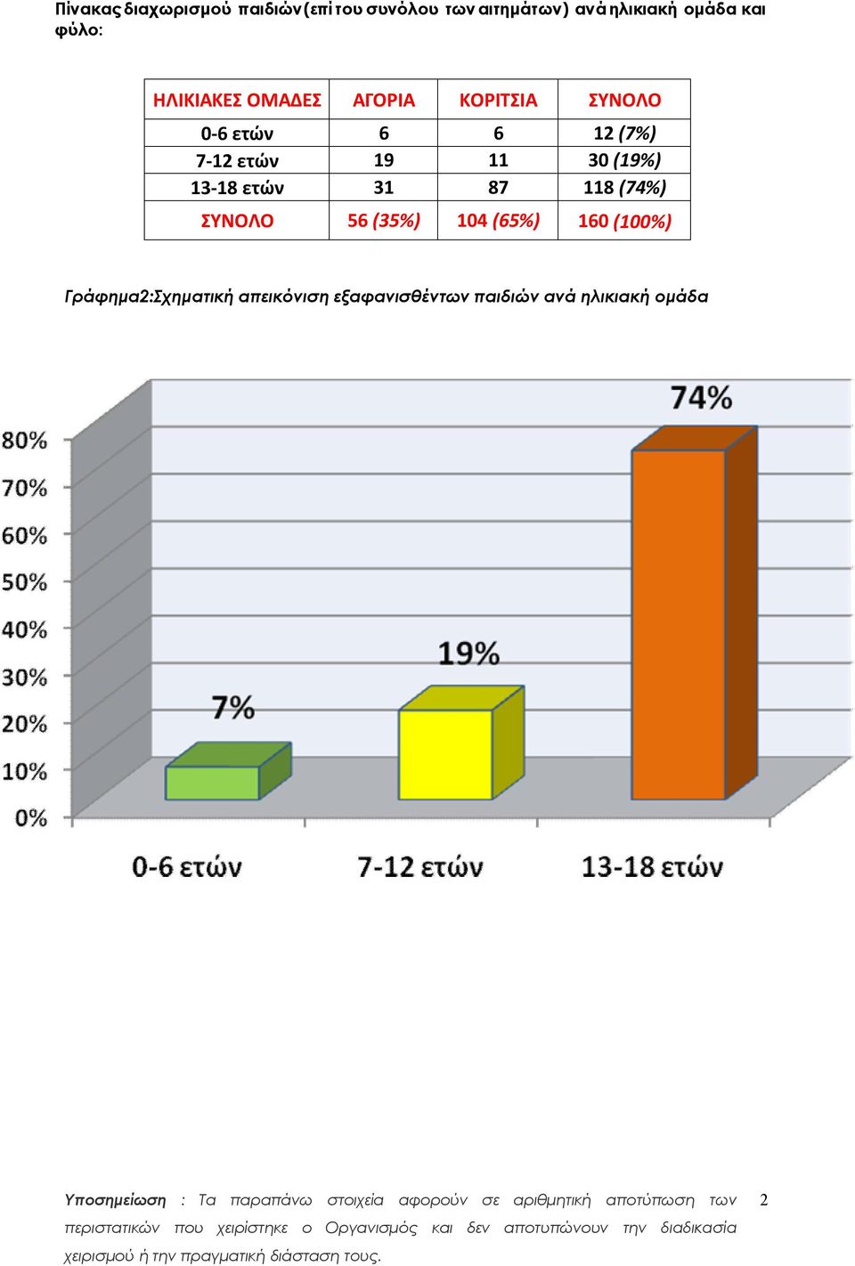 ετών 19 11 30 (19%) 13-18 ετών 31 87 118 (74%) ΣΥΝΟΛΟ 56 (35%) 104 (65%) 160