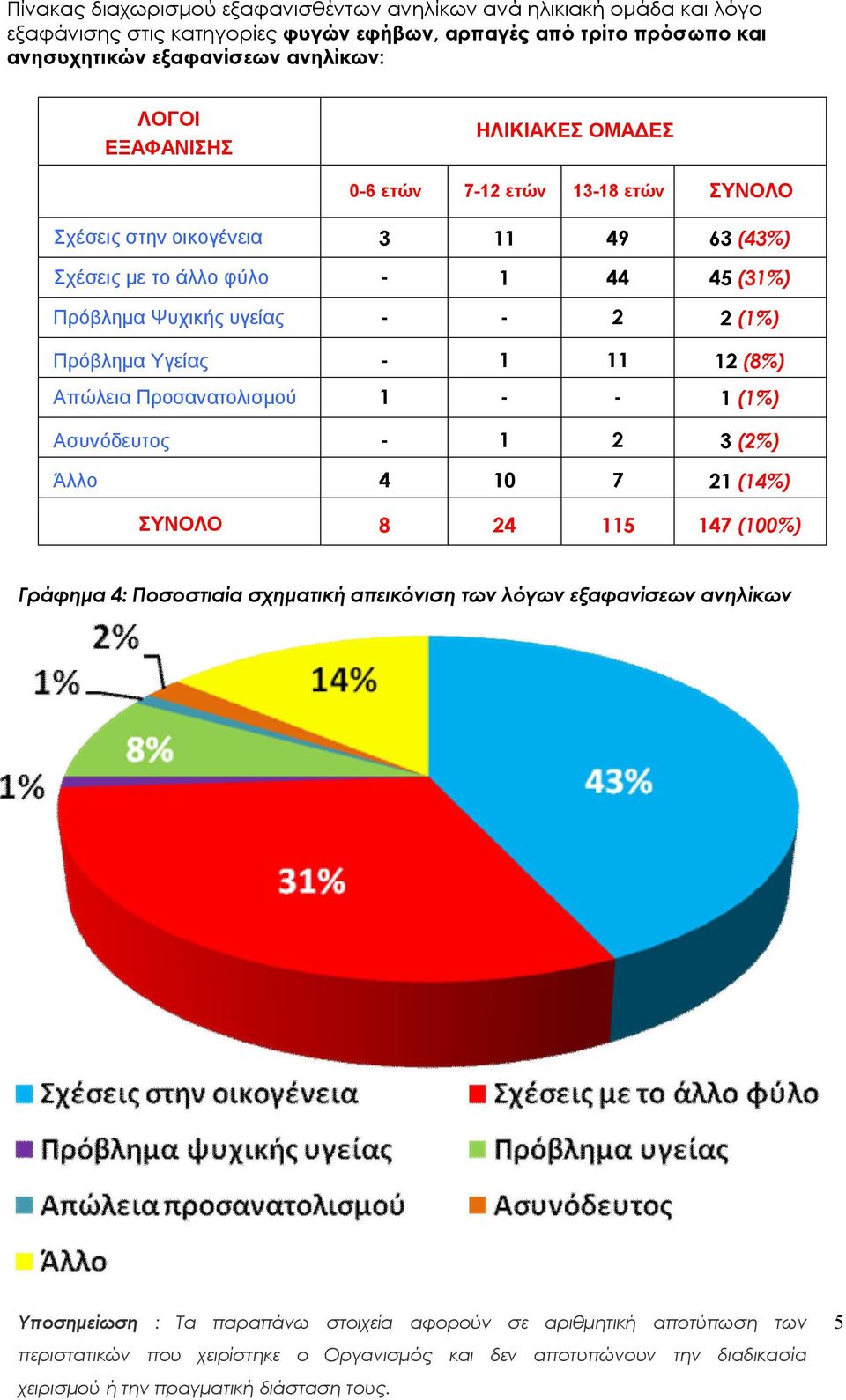 (43%) Σχέσεις με το άλλο φύλο - 1 44 45 (31%) Πρόβλημα Ψυχικής υγείας - - 2 2 (1%) Πρόβλημα Υγείας - 1 11 12 (8%) Απώλεια Προσανατολισμού 1 - - 1