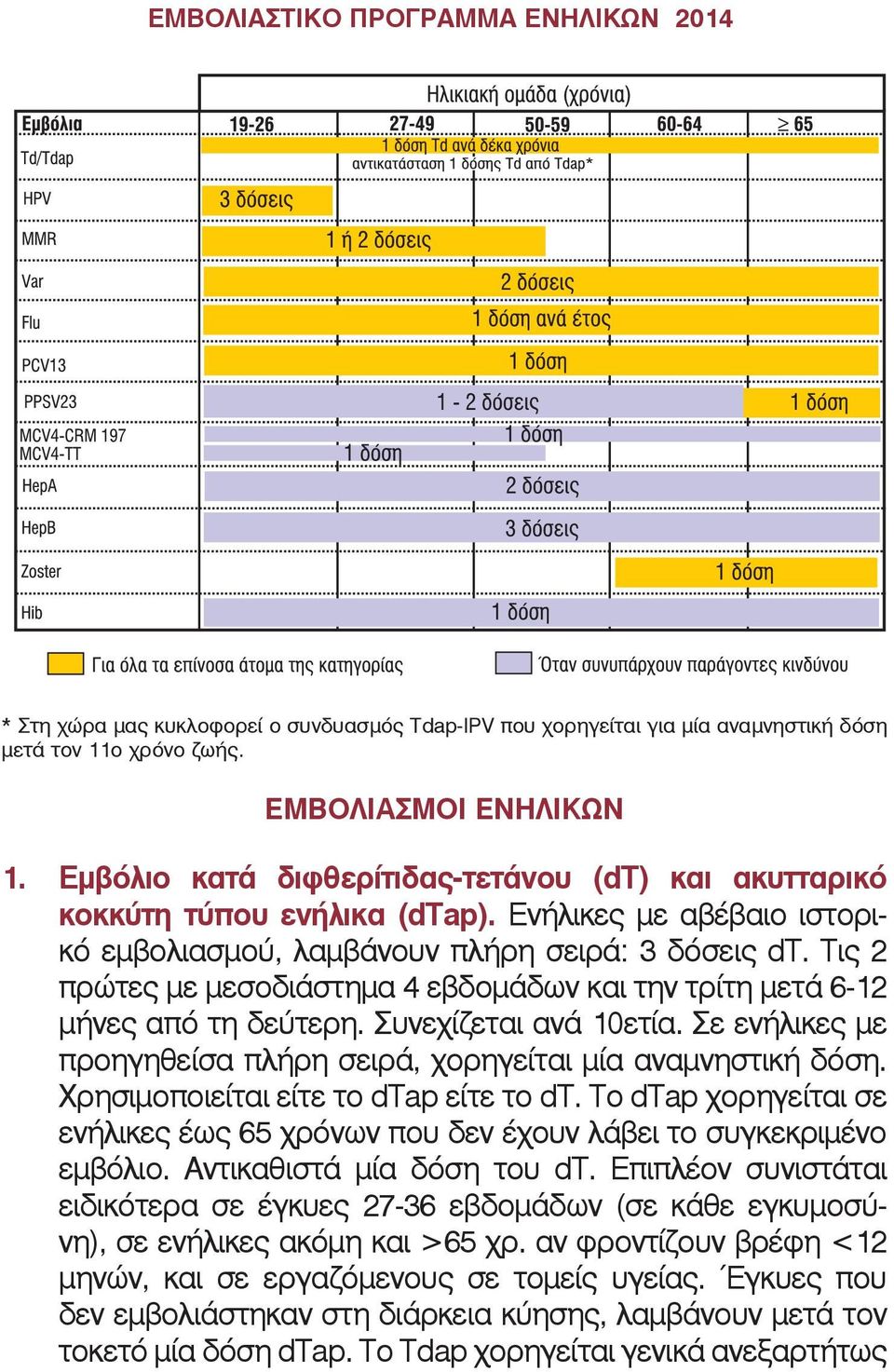 Τις 2 πρώ τες με με σο διά στη μα 4 ε βδο μά δων και την τρί τη με τά 6-12 μή νες α πό τη δεύ τε ρη. Συνεχίζεται ανά 10ετία.