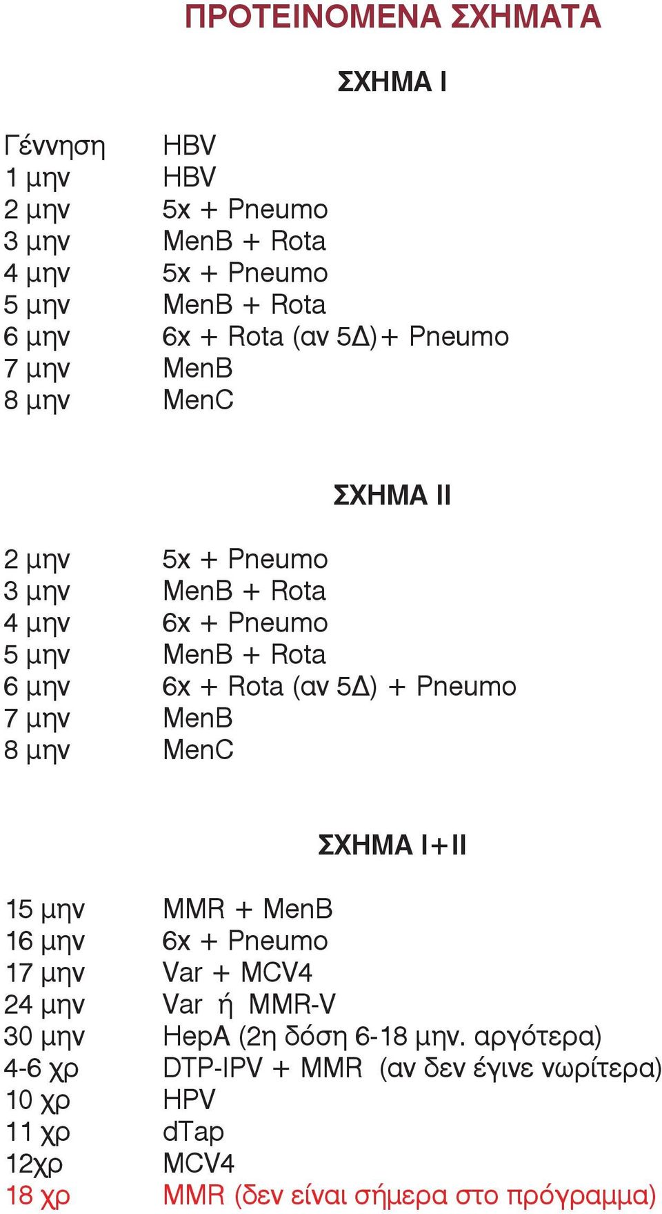 5Δ) + Pneumo 7 μην MenB 8 μην MenC ΣΧΗΜΑ Ι+ΙΙ 15 μην MMR + MenB 16 μην 6x + Pneumo 17 μην Var + MCV4 24 μην Var ή MMR-V 30 μην HepA (2η