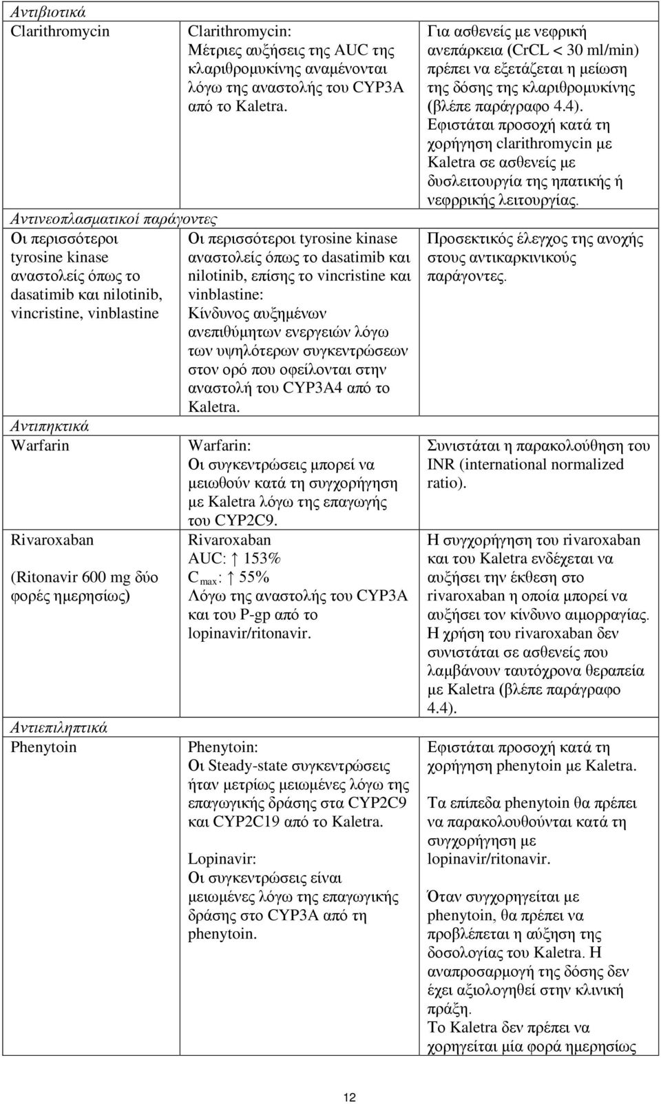 Οι περισσότεροι tyrosine kinase αναστολείς όπως το dasatimib και nilotinib, επίσης το vincristine και vinblastine: Κίνδυνος αυξημένων ανεπιθύμητων ενεργειών λόγω των υψηλότερων συγκεντρώσεων στον ορό