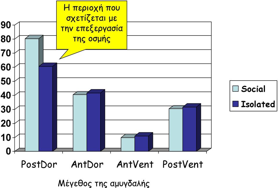 επεξεργασία της οσμής PostDor AntDor