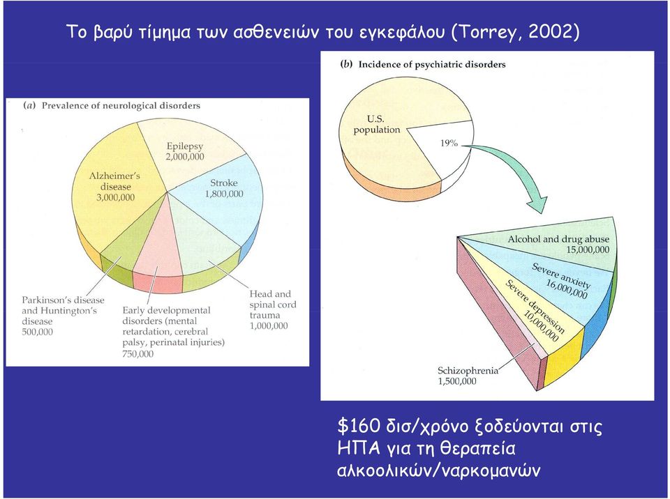 δισ/χρόνο ξοδεύονται στις ΗΠΑ