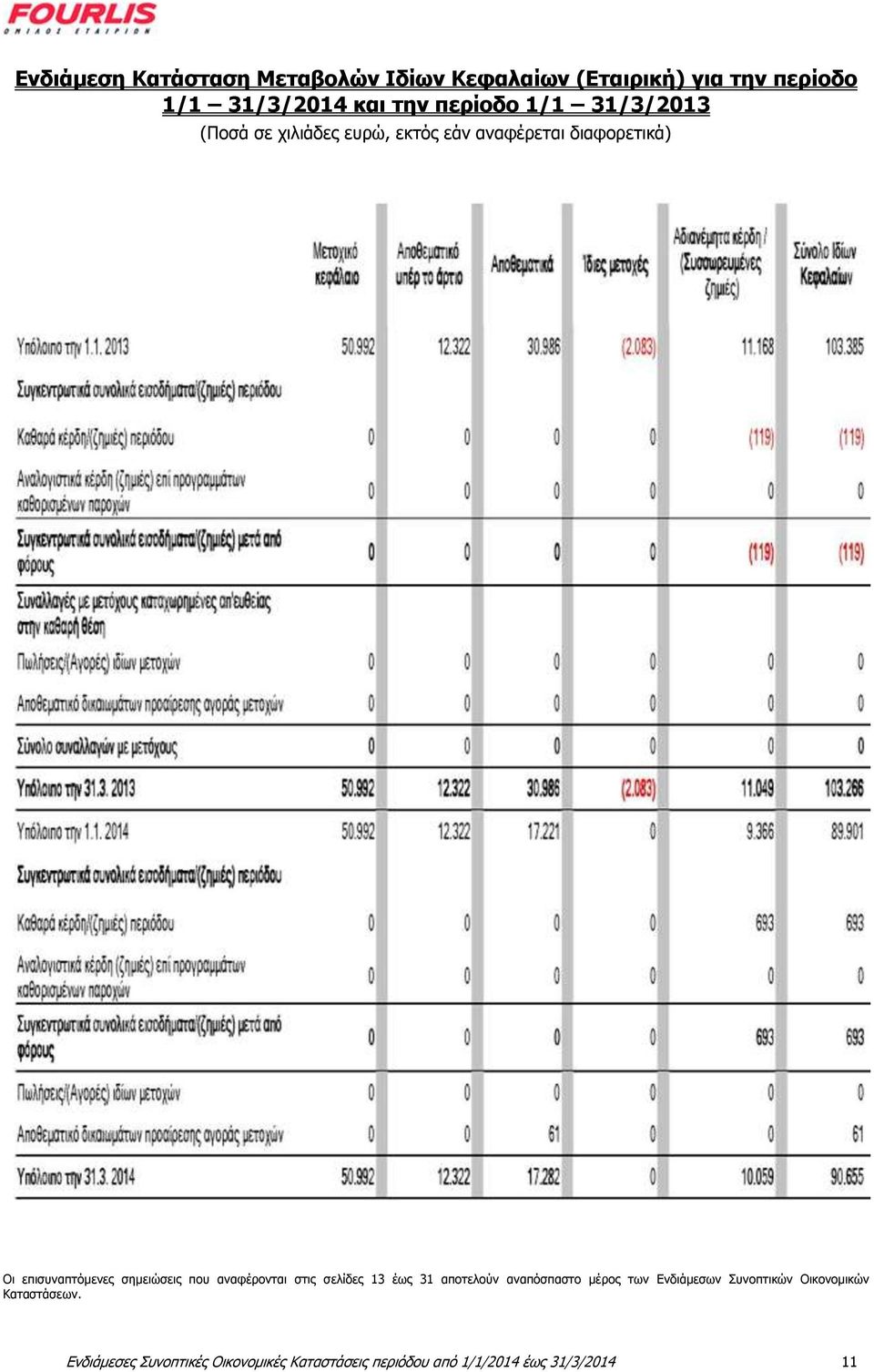 σημειώσεις που αναφέρονται στις σελίδες 13 έως 31 αποτελούν αναπόσπαστο μέρος των Ενδιάμεσων