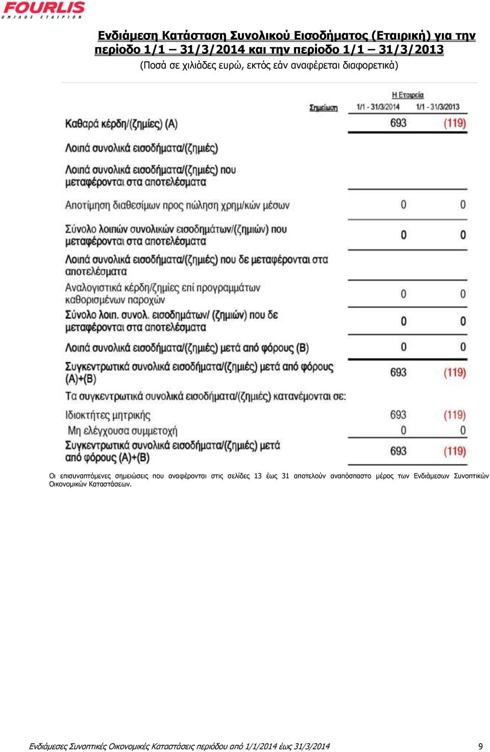 σημειώσεις που αναφέρονται στις σελίδες 13 έως 31 αποτελούν αναπόσπαστο μέρος των Ενδιάμεσων