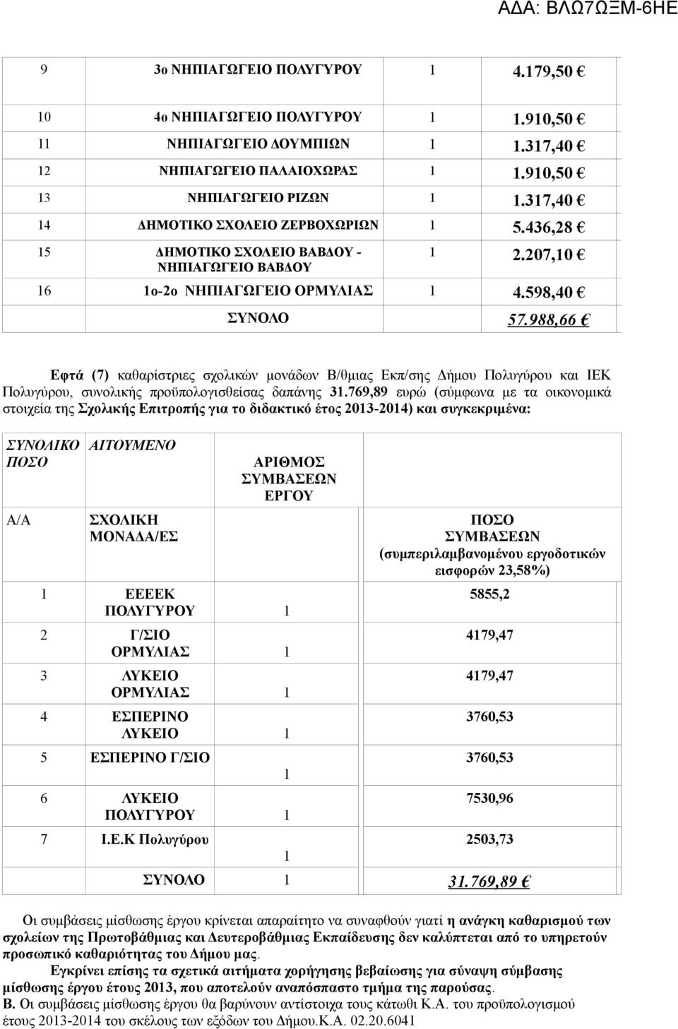 988,66 Εφτά (7) καθαρίστριες σχολικών μονάδων Β/θμιας Εκπ/σης Δήμου Πολυγύρου και ΙΕΚ Πολυγύρου, συνολικής προϋπολογισθείσας δαπάνης 31.