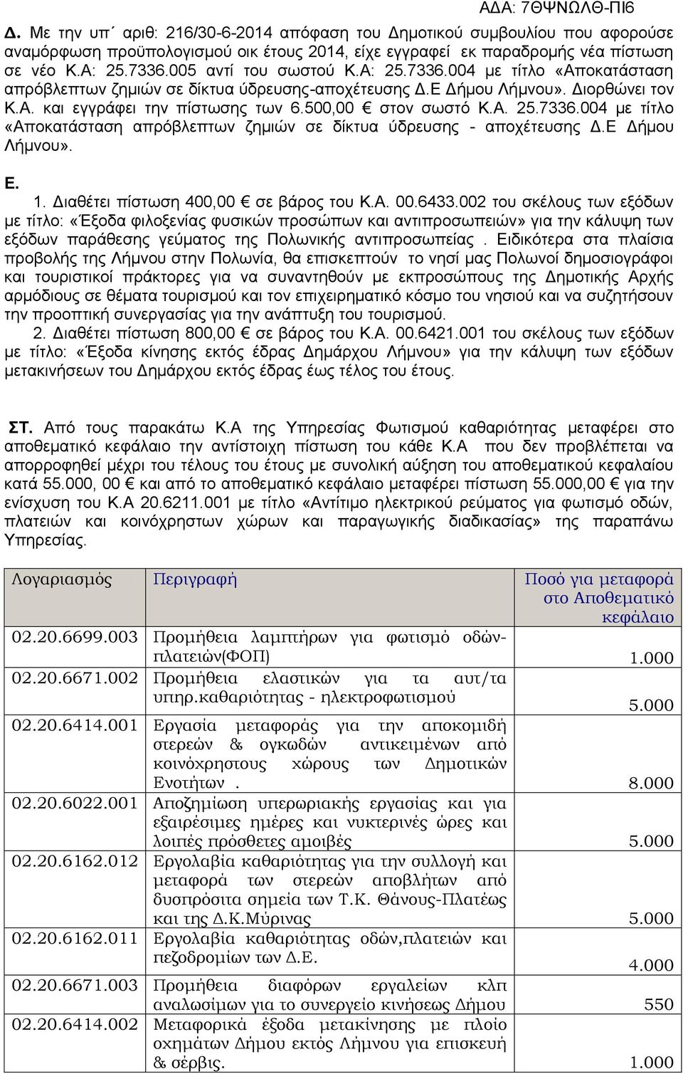 Α. 25.7336.004 με τίτλο «Αποκατάσταση απρόβλεπτων ζημιών σε δίκτυα ύδρευσης - αποχέτευσης Δ.Ε Δήμου Λήμνου». Ε. 1. Διαθέτει πίστωση 400,00 σε βάρος του Κ.Α. 00.6433.