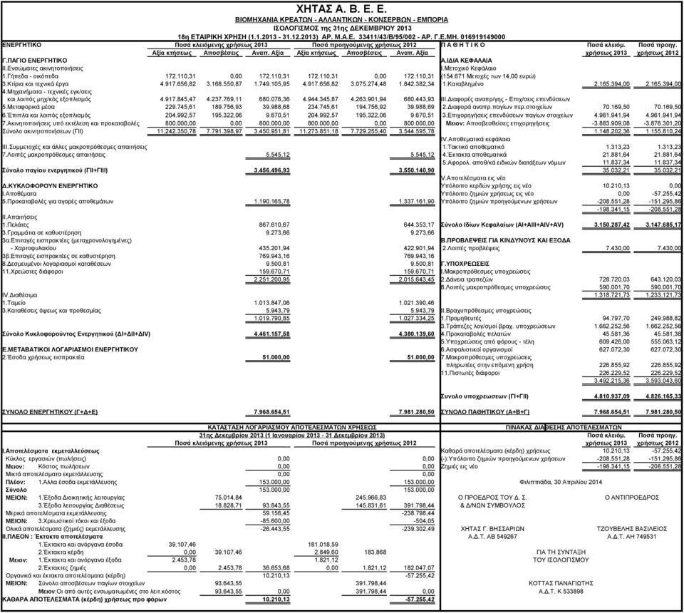 Γήπεδα - οικόπεδα 172.110,31 0,00 172.110,31 172.110,31 0,00 172.110,31 (154.671 Μετοχές των 14,00 ευρώ) 3.Κτίρια και τεχνικά έργα 4.917.656,82 3.168.550,87 1.749.105,95 4.917.656,82 3.075.274,48 1.