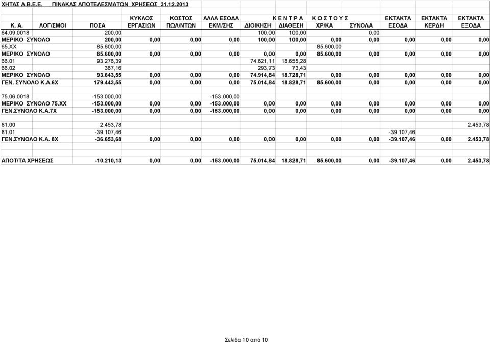 600,00 0,00 0,00 0,00 0,00 66.01 93.276,39 74.621,11 18.655,28 66.02 367,16 293,73 73,43 ΜΕΡΙΚΟ ΣΥΝΟΛΟ 93.643,55 0,00 0,00 0,00 74.914,84 18.728,71 0,00 0,00 0,00 0,00 0,00 ΓΕΝ. ΣΥΝΟΛΟ Κ.Α.6Χ 179.