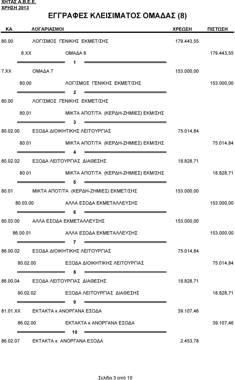 01 ΜΙΚΤΑ ΑΠΟΤ/ΤΑ (ΚΕΡΔΗ-ΖΗΜΙΕΣ) ΕΚΜ/ΣΗΣ 75.014,84 4 80.02.02 ΕΞΟΔΑ ΛΕΙΤΟΥΡΓΙΑΣ ΔΙΑΘΕΣΗΣ 18.828,71 80.01 ΜΙΚΤΑ ΑΠΟΤ/ΤΑ (ΚΕΡΔΗ-ΖΗΜΙΕΣ) ΕΚΜ/ΣΗΣ 18.828,71 5 80.